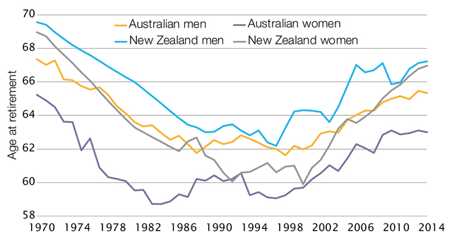 Retirement Age Australia Male And Female